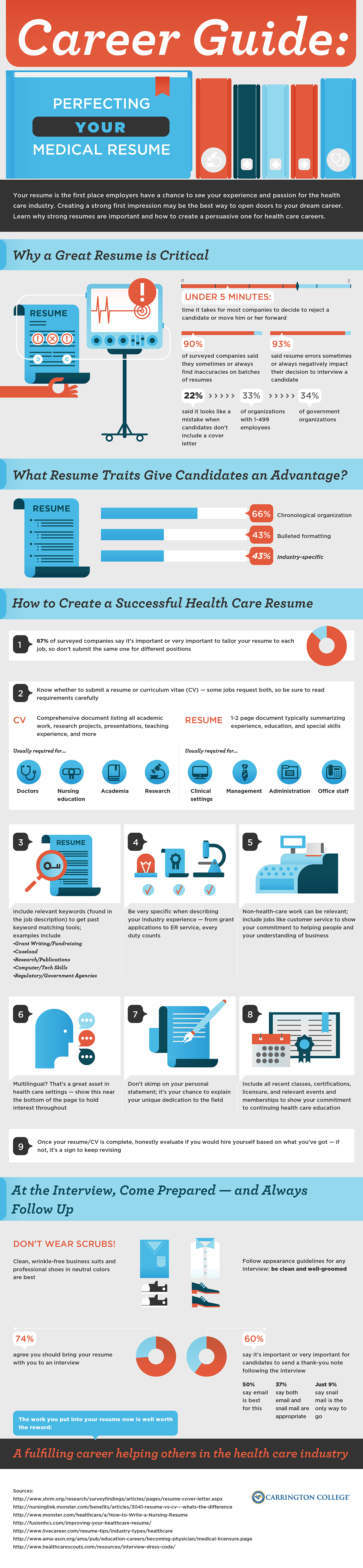 An infographic of a medical resume by Carrington.